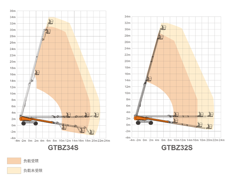 大興安嶺升降平臺(tái)GTBZ34S/GTBZ32S規(guī)格參數(shù)