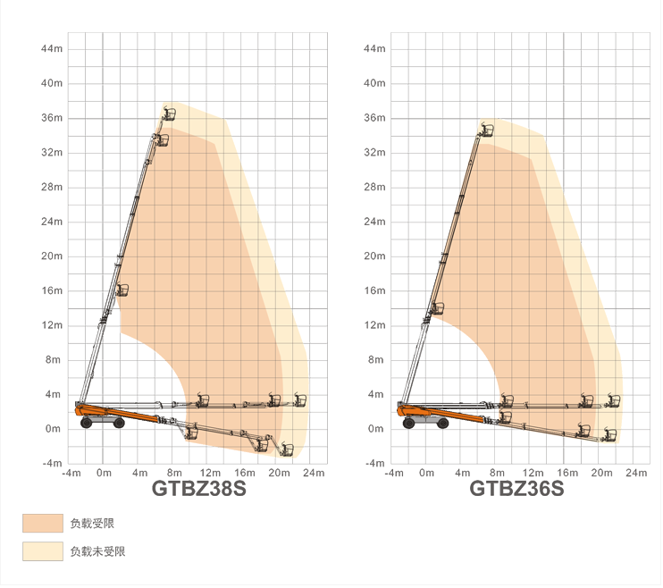 西城升降平臺GTBZ38S/GTBZ36S規(guī)格參數(shù)